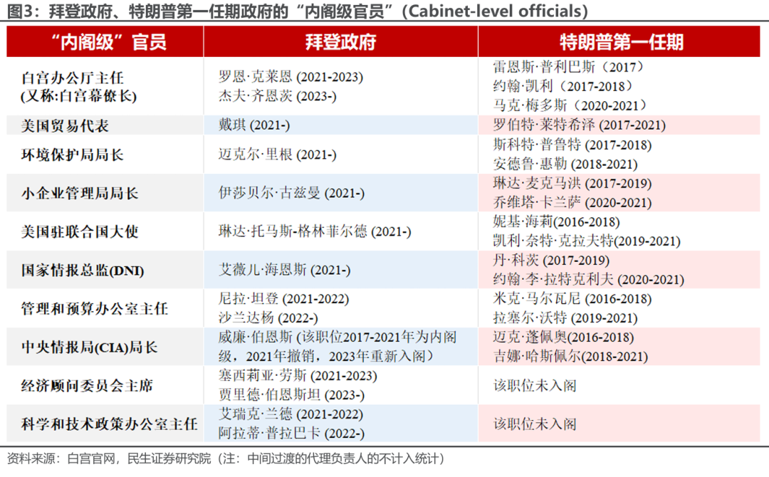 特朗普组阁：2.0观察指南