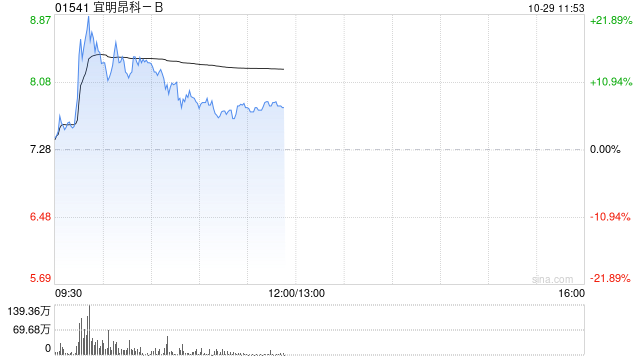 宜明昂科-B盘中涨超21% 公司拟实施H股全流通