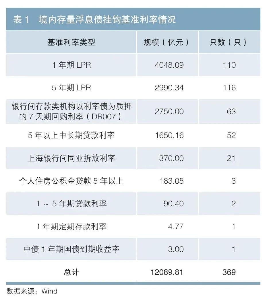 产品研究 | 高等级浮息信用债发展现状及建议