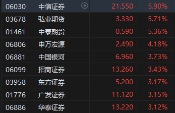 收评：港股恒指跌0.31% 科指跌0.32%汽车股延续跌势