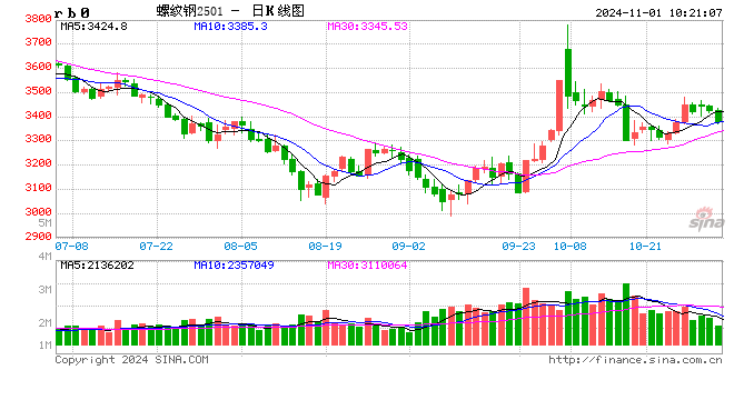 光大期货：11月1日矿钢煤焦日报