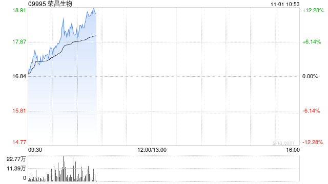 荣昌生物早盘涨逾9% 浦银国际证券给予持有评级