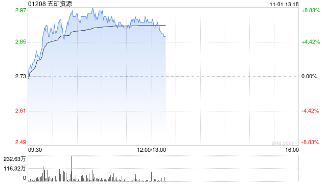 铜业股早盘集体上扬 五矿资源涨逾7%中国有色矿业涨逾6%