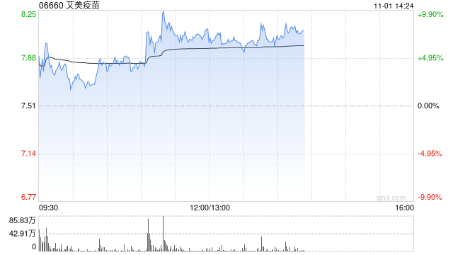 艾美疫苗持续上涨逾9% 13价结合肺炎疫苗取得相应生产许可证