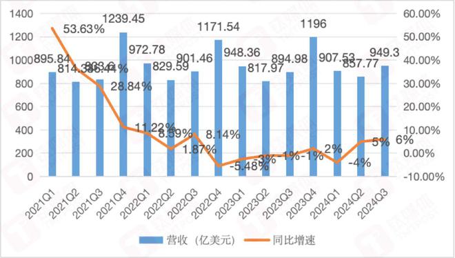 三季度iPhone“翻身”收入止跌，AI加身的苹果又要冲击“天花板”了