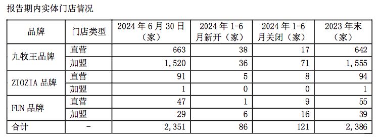 签了五位明星代言人+直营门店数量增加，九牧王成本激增前三季扣非净利降三成