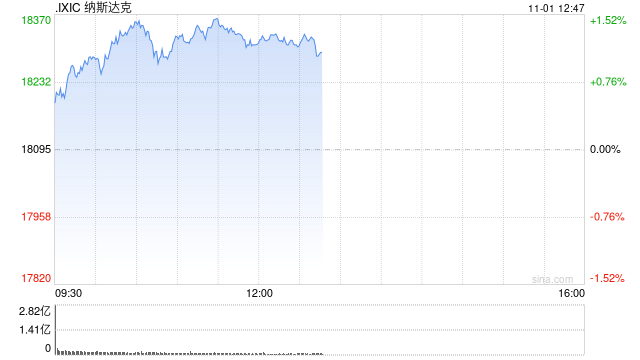 早盘：道指涨逾300点 纳指上涨1.1%