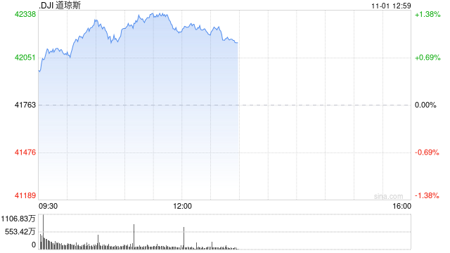 午盘：美股维持涨势 市场聚焦非农数据
