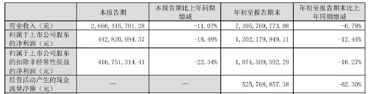 财报透视｜老板电器业绩失速：销售费用逼近20亿元，子公司亏损扩大