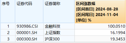 超级周来临！大金融尾盘爆发，金融科技ETF（159851）涨超4%！成长风格走强，国防军工多股涨停！