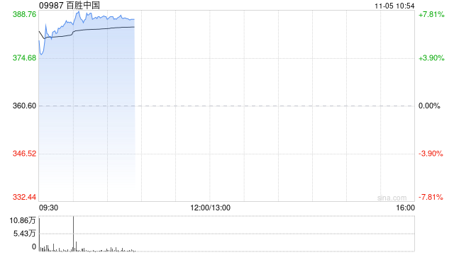 百胜中国绩后高开逾5% 第三季度净利同比增长22%