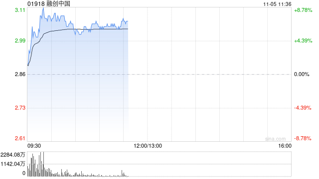 内房股早盘集体走高 融创中国涨超5%富力地产涨逾4%