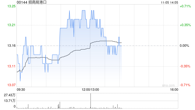 小摩：上调招商局港口目标价至14.5港元 今年以来吞吐量势头强劲