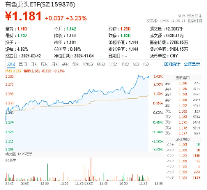 稀土继续活跃，北方稀土涨近7%，有色龙头ETF（159876）盘中上探3．41%，机构：稀土行业新周期或已开启