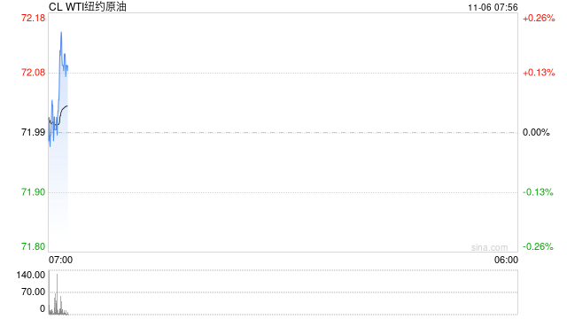 原油：WTI小幅上涨 投资者关注美国大选和热带风暴