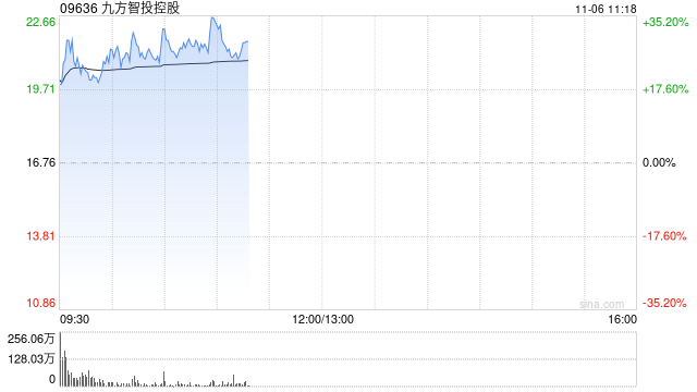 九方智投控股早盘涨逾28% 10月中旬至今累涨1.8倍