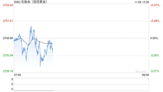 美国大选实时进展：最新结果激励"特朗普交易"，美元暴涨创近四个月新高，金价小幅承压