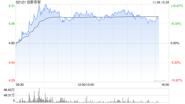 创新奇智午后涨近8% 公司拟回购不超1亿港元股份