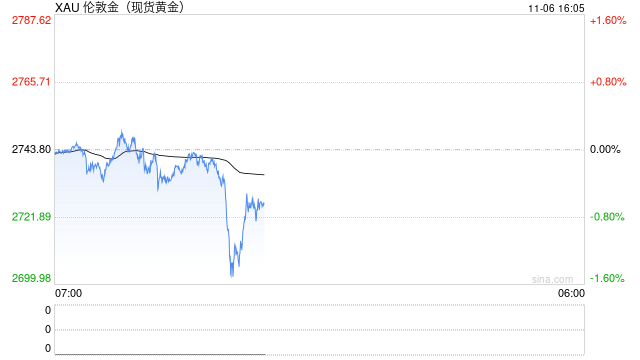 现货黄金短线走低 失守2720美元