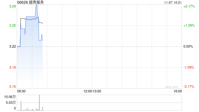 越秀服务11月6日耗资约48.78万港元回购15.05万股