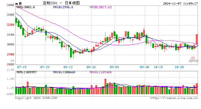 光大期货：11月7日农产品日报