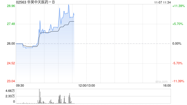 华昊中天医药-B现涨逾11%创新高 较招股价已涨超80%
