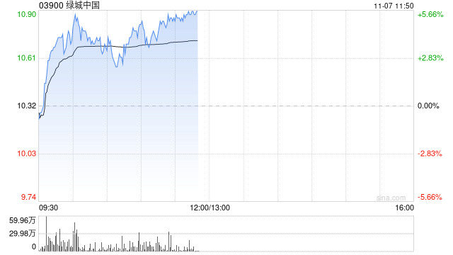 绿城中国早盘涨超4% 10月合同销售金额环比大增逾45%