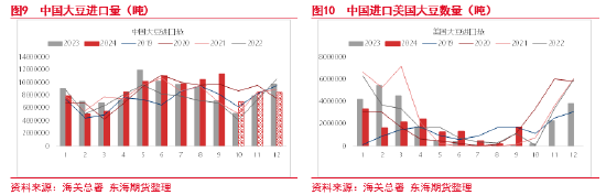 东海期货：豆粕成本支撑逻辑增强，油强粕弱交易或逐步见顶