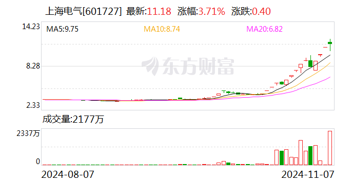 主力复盘：22亿封板中信证券 47亿流出上海电气