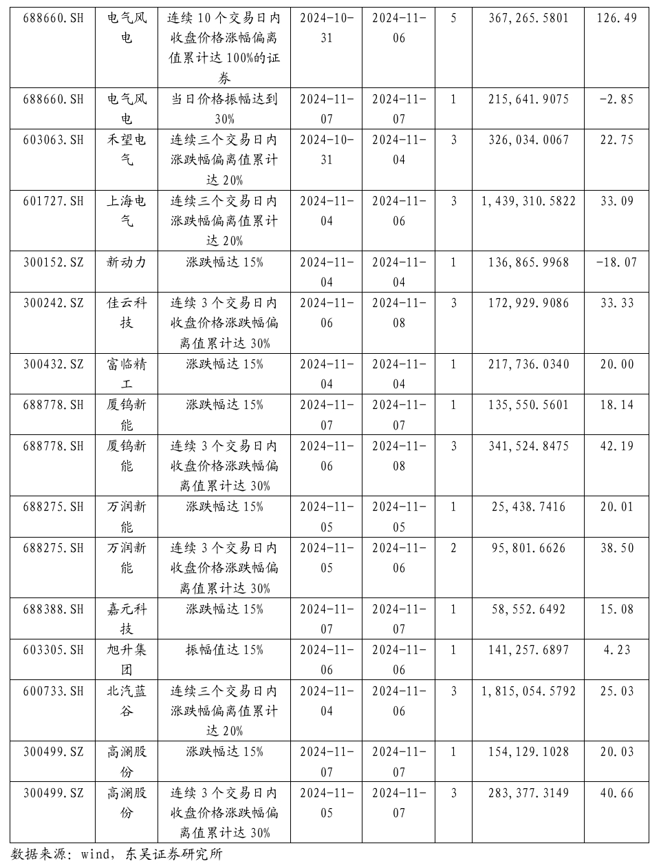 【东吴电新】周策略：新能源车和锂电需求持续超预期、光伏静待供给侧改革深化