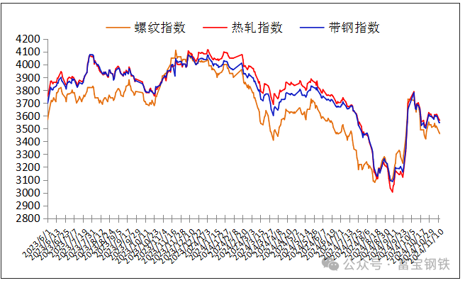 12日钢市价格风云榜