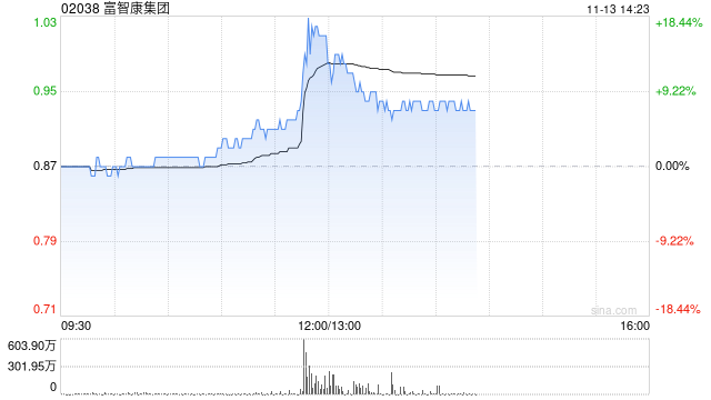 富智康集团午后涨逾7% 公司称财务业绩有望在下半年改善