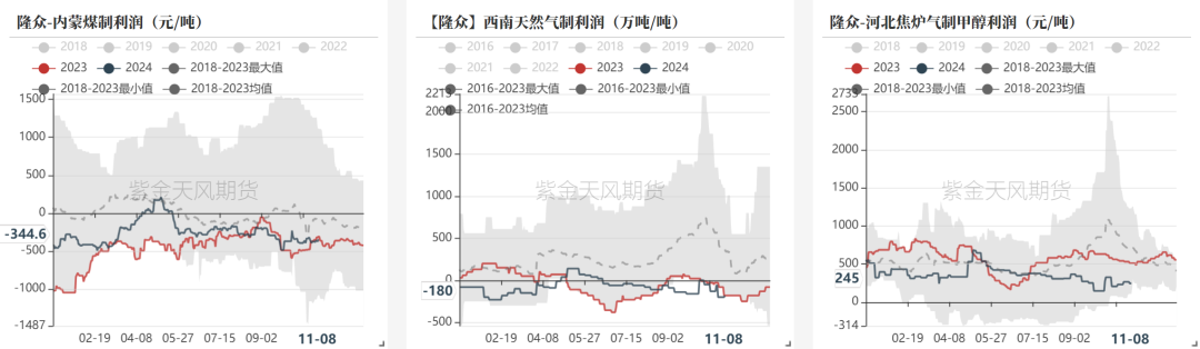 甲醇：海外供应部分回归