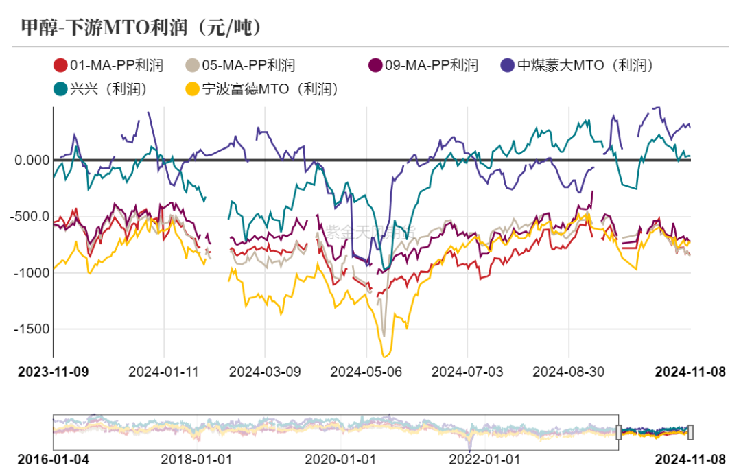 甲醇：海外供应部分回归