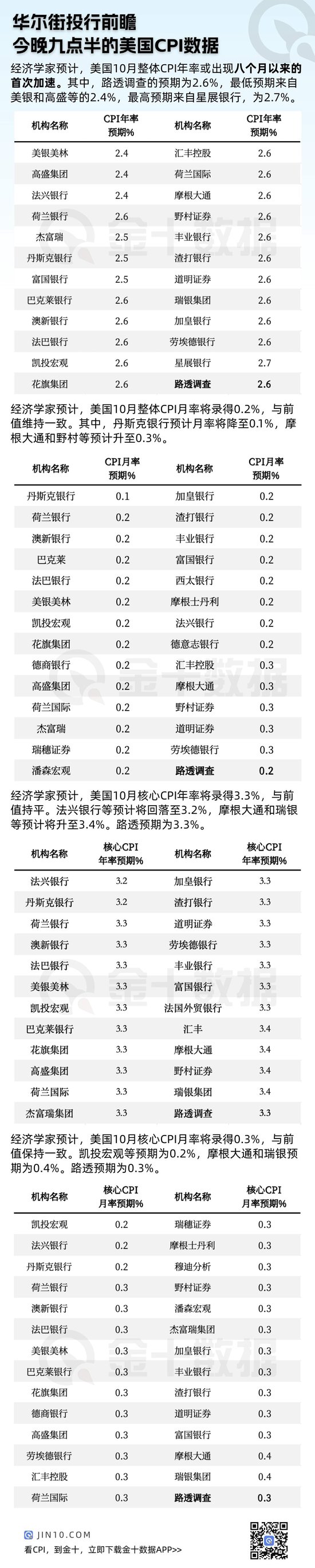 最全汇总：20+华尔街投行对美国CPI的预期