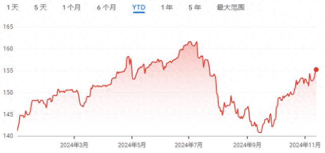 日元四个月来首次跌破155大关 关键“援兵”今夜能否到来？