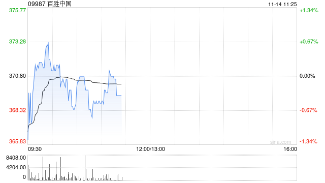 百胜中国11月12日斥资468.68万港元回购1.23万股
