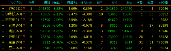 午评：沪锡跌超3% 20号胶、国际铜跌超2%