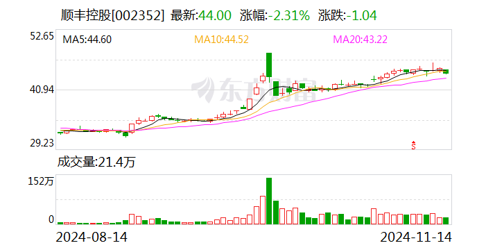 顺丰控股：公司H股全球发售及在香港联交所上市的相关安排获董事会审议通过