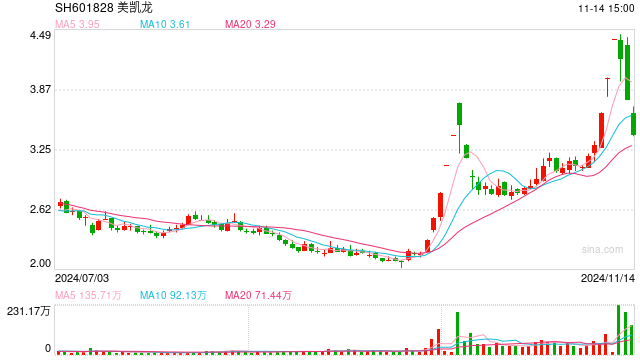 短期业绩承压 美凯龙回应股价异常波动：不存在应披露而未披露的重大信息
