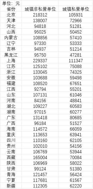 31省份平均工资曝光！这三个行业工资最高！