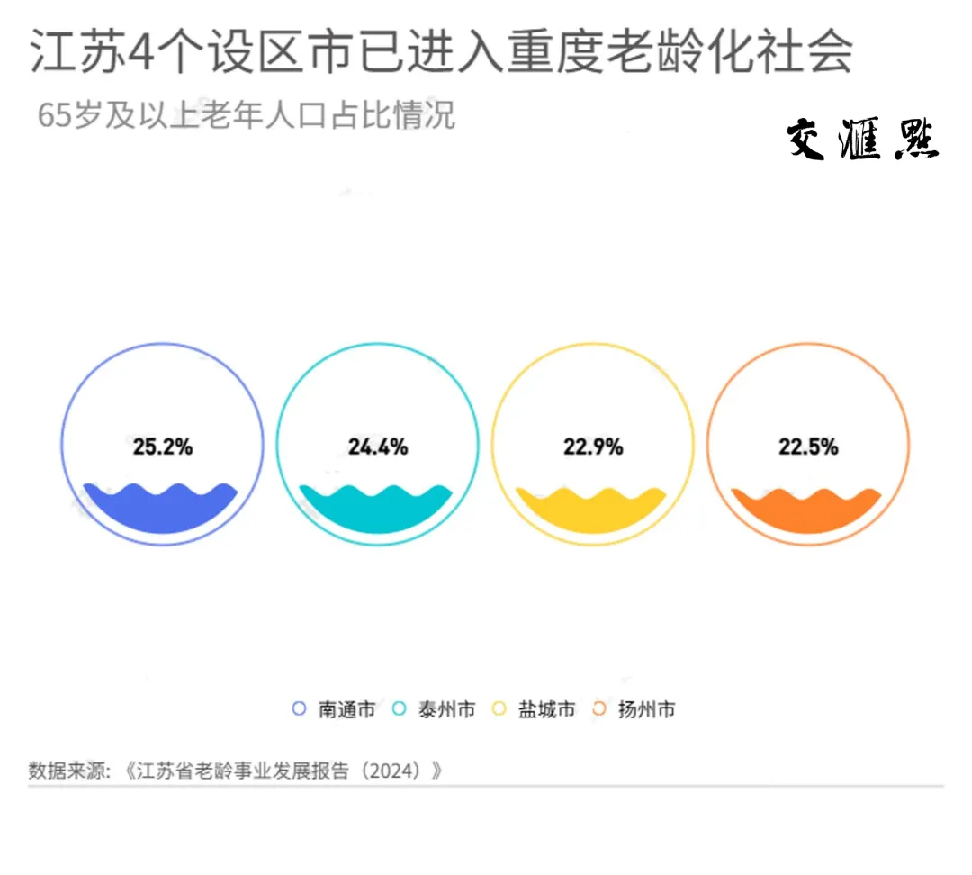 19省份迈过中度老龄化门槛，“最老”的是它