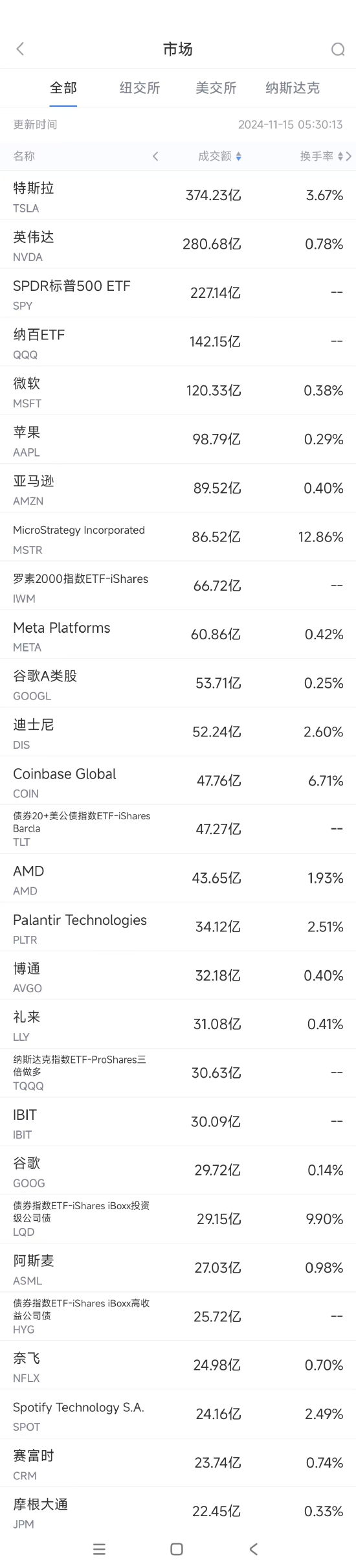 11月14日美股成交额前20：特朗普将取消电动汽车补贴，特斯拉跌5.8%