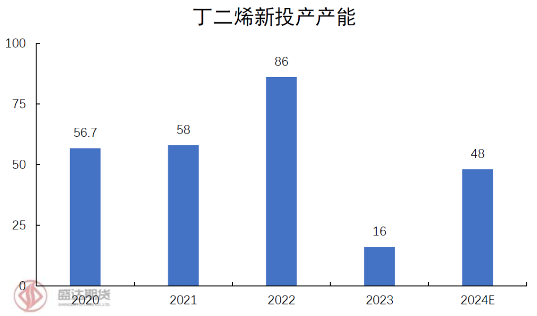 顺丁橡胶近期价格走势分析及后市展望