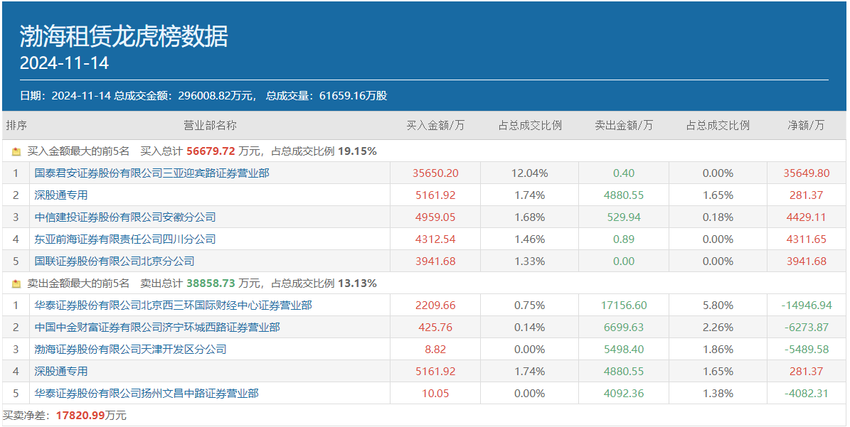 知名游资佛山系重仓押注3.57亿，逆势涨停的渤海租赁又快新高了？