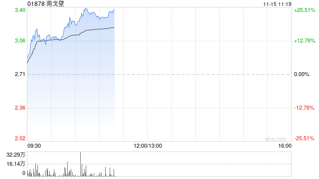 南戈壁早盘一度涨超17% 前三季度净溢利2020.6万美元