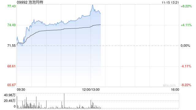 泡泡玛特早盘涨近6% 富瑞预测公司第四季销售额可增长116%