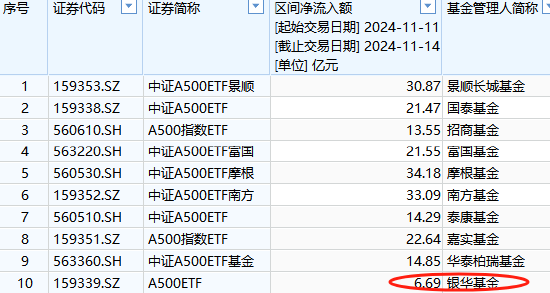 本周银华A500ETF（159351）资金净流入6.69亿元，同类倒数第一！本月银华A500ETF净申购10.2亿元同类倒数第一