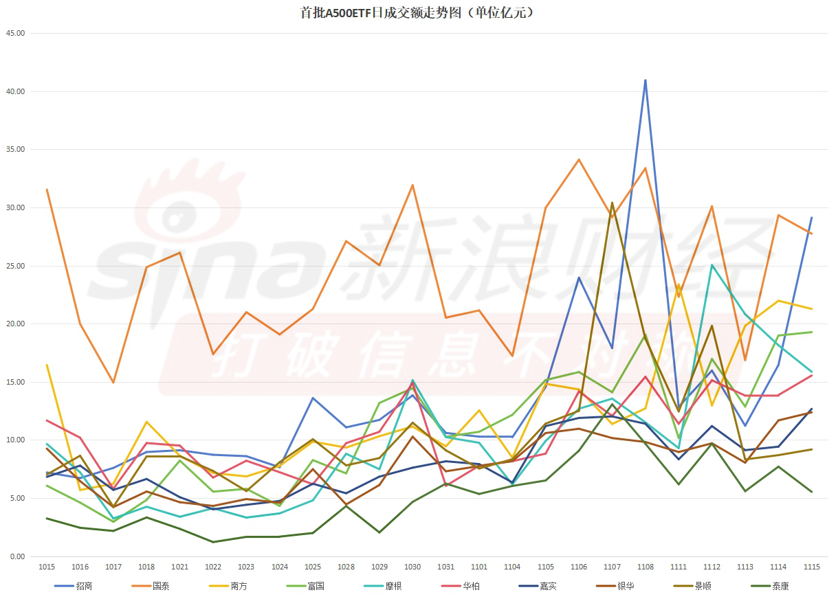 首批A500ETF上市一个月，泰康A500ETF成交额长期处于倒数第一名（附走势图）