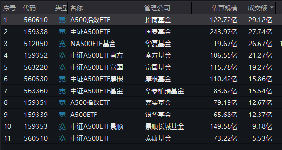 首批A500ETF上市一个月，泰康A500ETF成交额长期处于倒数第一名（附走势图）